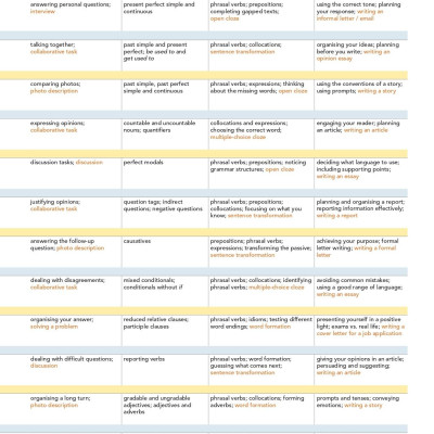 New Close-up B2 With Online Practice And Student