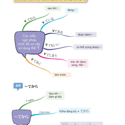 Mind Map Ngữ Pháp Tiếng Nhật - Học Ngữ Pháp Tiếng Nhật Qua Sơ Đồ Tư Duy - Dành Cho Trình Độ Sơ Cấp