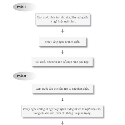 Sách - combo: Luyện thi HSK cấp tốc tập 2 (tương đương HSK 3+4 kèm CD) +Thực Hành Soạn Thảo 116 Hợp Đồng Kinh Tế Và Thư Tín Thương Mại (Song Ngữ Trung Việt Có Phiên Âm)+DVD tài liệu