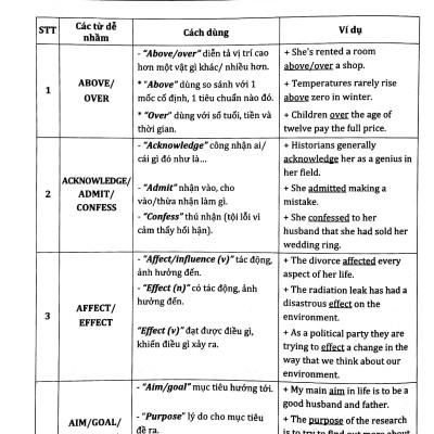 Sách - 3000 Câu Ngữ Pháp Và Từ Vựng Hay Sai (Tái Bản 2024)