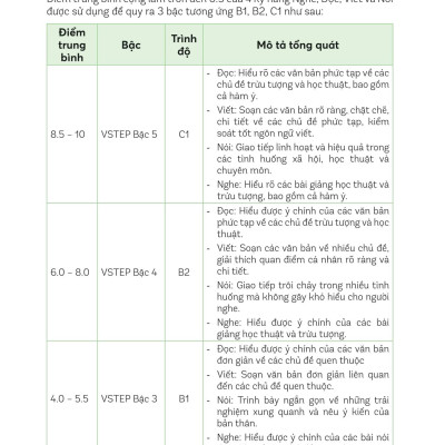Ready For VSTEP B2 - Chiến Thuật Làm Bài VSTEP Đạt Điểm Cao