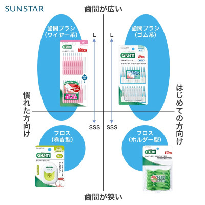 Chỉ nha khoa Sunstar Gum làm sạch các mảng bám giữa kẽ răng - Made in Japan