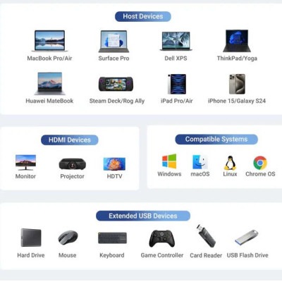 Cáp chuyển USB-C sang HDMI + 2 x USB 3.0 +   USB-C 3.2 +  RJ45 + PD100W Ugreen 45000 - Hàng chính hãng