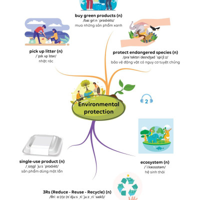 Làm Chủ Kiến Thức Tiếng Anh Bằng Sơ Đồ Tư Duy Lớp 8 - Tập 2