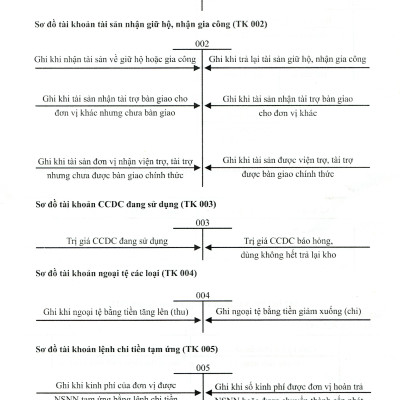 Hướng Dẫn Thực Hành Chế Độ Kế Toán Đơn Vị Hành Chính Sự Nghiệp