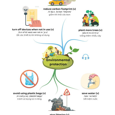 Làm Chủ Kiến Thức Tiếng Anh Bằng Sơ Đồ Tư Duy Lớp 8 - Tập 2