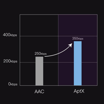 Tai nghe APTX IPX7 Cảm ứng Chống nước Chống ồn Màn hình không dây Cảm ứng Tai nghe